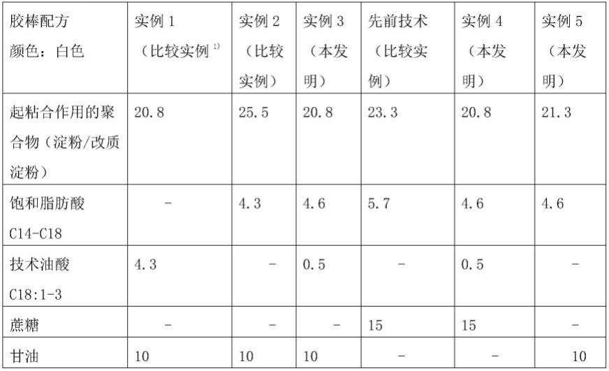 用于胶棒的粘合剂组合物的制作方法