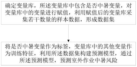 一种室外作业中暑风险的预测方法、系统、介质及计算机设备与流程