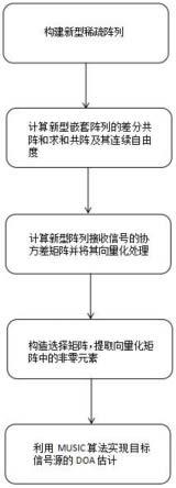 一种新型稀疏阵列的DOA估计方法