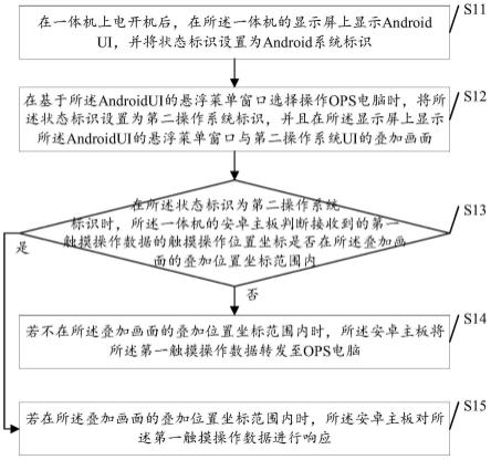 一体机触摸操作方法、装置、存储介质及一体机与流程