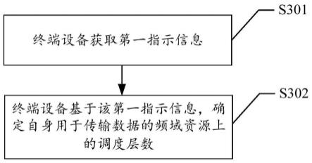 一种资源调度方法及通信装置与流程