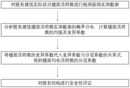 基于可靠指标确定既有建筑楼面均布活荷载评定值的方法与流程