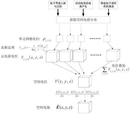 一种微波载荷低气压放电空间电位的轻量化确定方法与流程