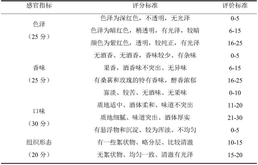 一种桑葚玫瑰复合果酒及其制备方法