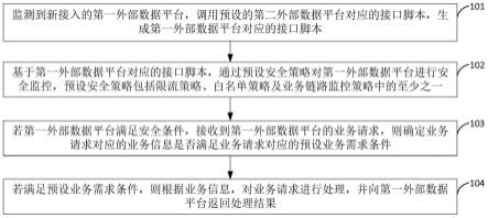 外部业务数据的交互方法、装置、设备及存储介质与流程