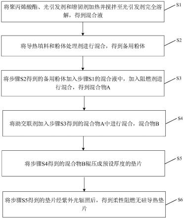 一种柔性阻燃无硅导热垫片及其制备方法与流程