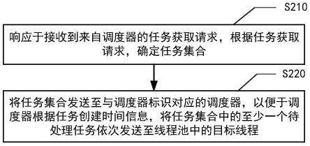 任务调度方法、任务处理方法、装置、电子设备和介质与流程