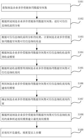 一种制造企业多价值链协同数据空间集可信信息细化方法