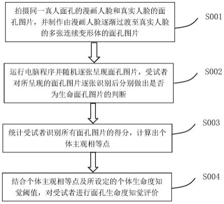 一种基于面孔线索的生命度知觉测量方法及其系统