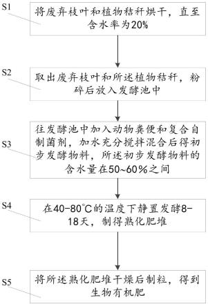 一种生物有机肥及其制备方法和应用