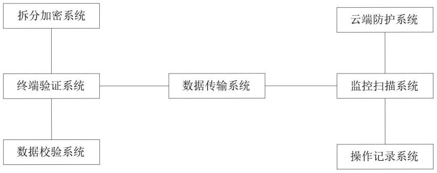 一种基于云端的数据存储保护系统及其方法与流程