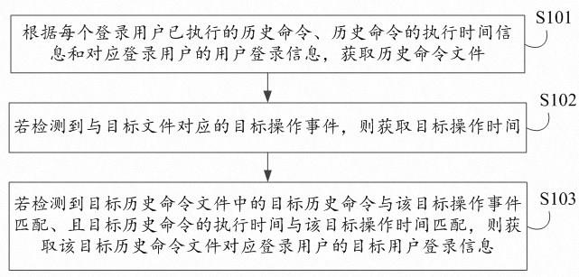 检测文件篡改的方法、装置、电子设备及可读存储介质与流程