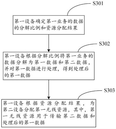 资源分配方法、装置及系统与流程