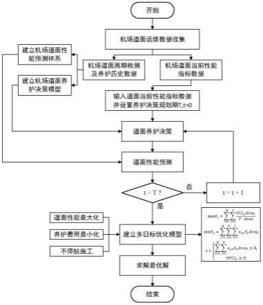 一种适用于机场道面长期养护规划的决策方法及电子设备