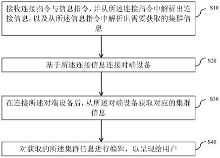 一种集群信息查询方法、系统、计算机设备及存储介质与流程