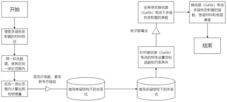 基于数学建模对热光伏中多层热发射器参数的优化方法