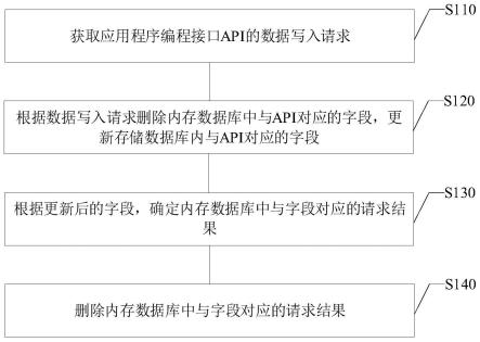 请求处理方法及系统、存储介质、电子设备与流程