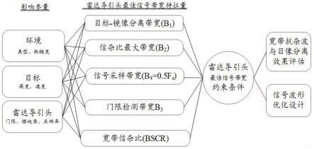 雷达导引头探测信号最佳带宽选择方法