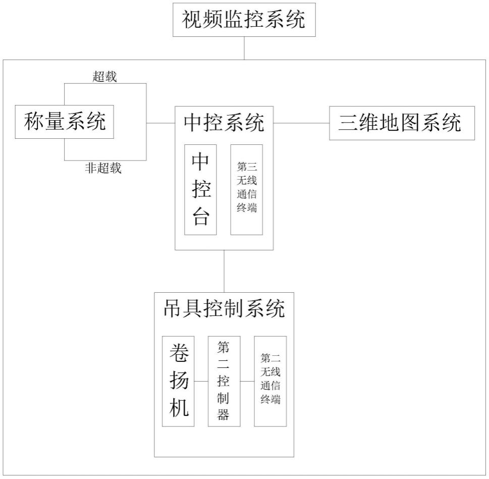 一种天车自动化控制系统的制作方法