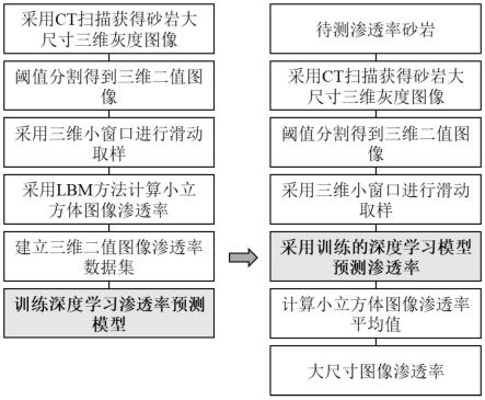 一种基于深度学习模型的砂岩CT图像渗透率预测方法