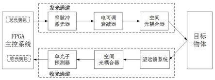 一种基于窄脉冲激光器的长距离测距方法与流程