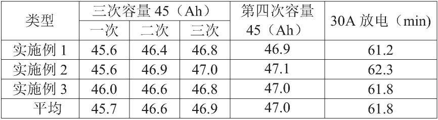 一种铅蓄电池的负极铅膏、负极板及铅蓄电池的制作方法