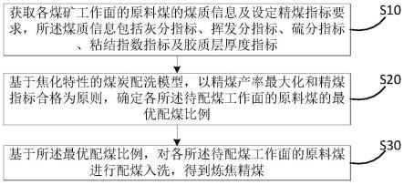 配煤方法及系统与流程