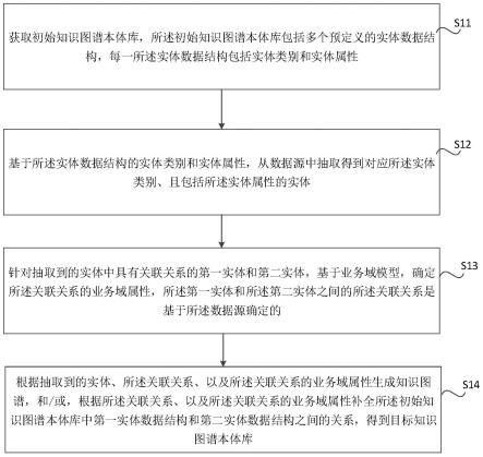 知识图谱构建方法、装置、存储介质及电子设备与流程