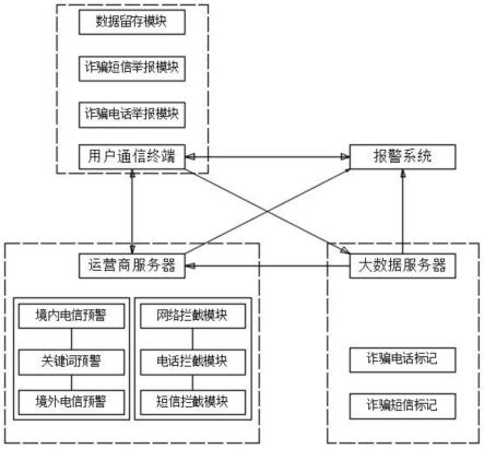 一种基于大数据的电信预警监测系统