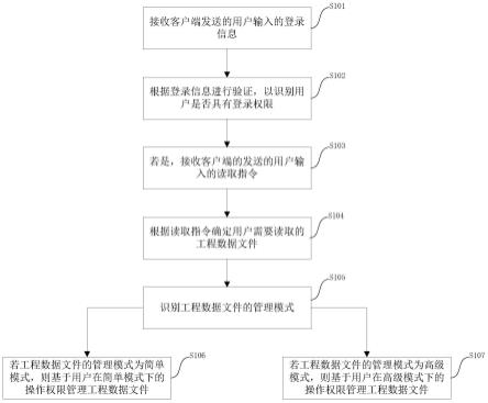 DCS工程数据管理方法、系统、配置服务器和客户端与流程