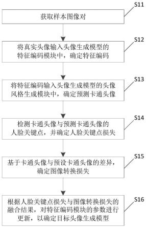 美漫风格的头像生成模型的训练、生成方法及电子设备与流程