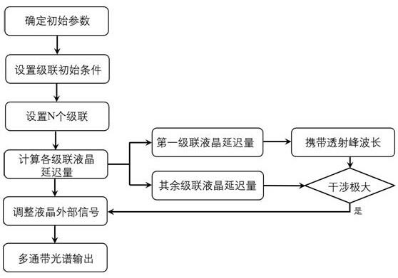 一种应用于激光通信的多通带液晶可调谐滤光方法