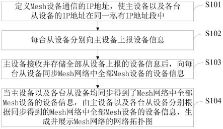 一种Mesh设备之间Topology信息同步扩展方法及系统与流程