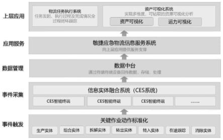 一种开放物流体系使能系统构建方法、系统、存储介质及设备