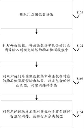 一种行业分类模型的训练方法及装置与流程