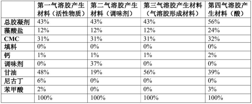 用于不可燃气溶胶供应设备的包含两种不同的气溶胶产生材料的消耗品的制作方法