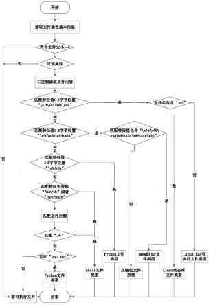 一种Linux下获取可执行文件类型的方法与流程