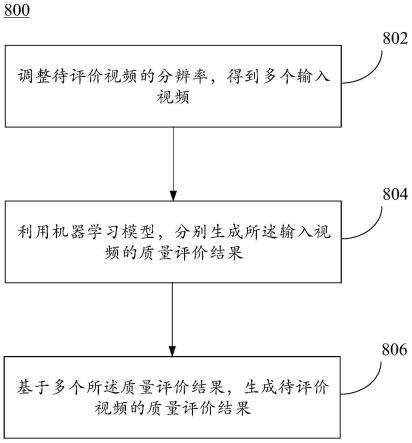 视频质量的评价方法、装置、存储介质及计算机系统与流程