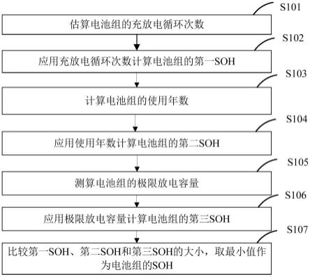 电池组SOH的估算方法、户用储能系统与流程