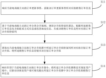 订单预先合并方法及其装置、设备、介质、产品与流程