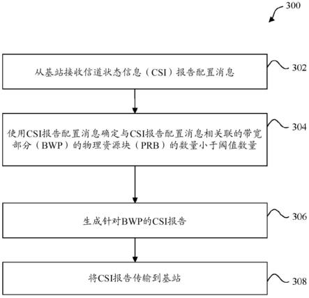 针对小带宽部分(BWP)的新无线电(NR)多输入多输出(MIMO)信道状态信息(CSI)设计的制作方法