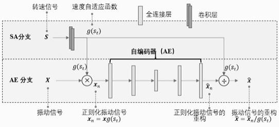 一种基于速度自适应自编码器的旋转机械故障监测方法与流程