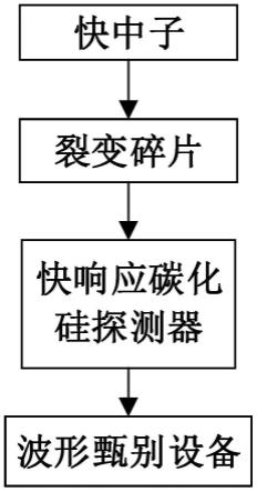 一种快中子通量高信噪比监测方法及系统与流程