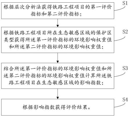 一种铁路建设工程的环境影响评价方法和系统与流程