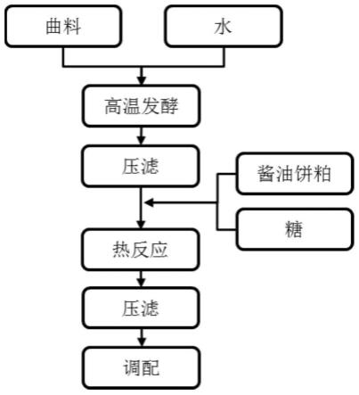 酱油及其制备方法与流程