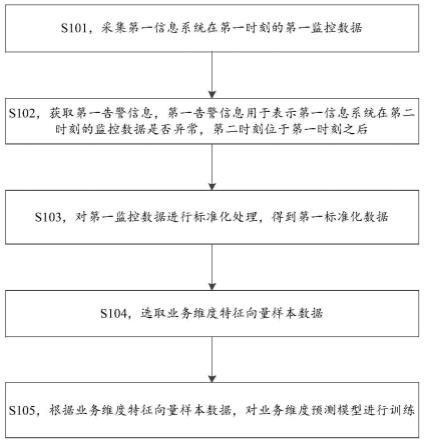 业务维度预测模型的训练方法及相关装置与流程