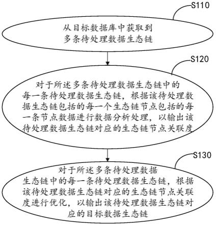 一种数据生态链应用系统和应用方法与流程