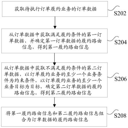 订单的履约路由信息的确定方法、装置以及电子设备与流程