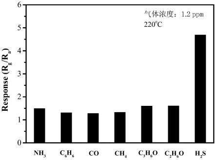 半导体气体传感器及其制备方法、铁电气敏材料及其制备方法