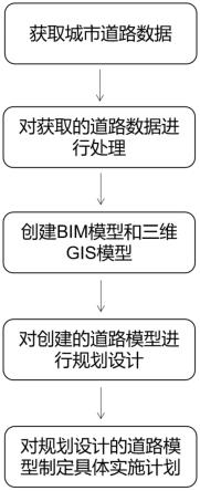 建模技术的城市道路交通发展规划设计方法与流程